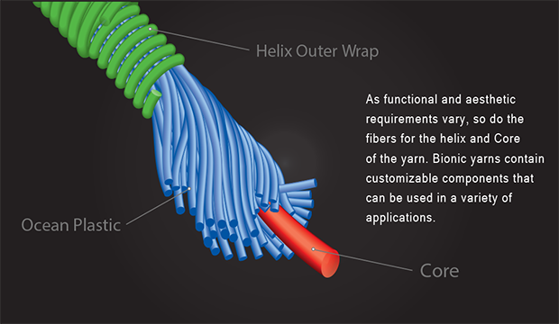 Bionic yarn technology