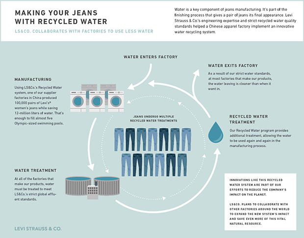 Levi Strauss Uses Recycled Water to Produce Jeans