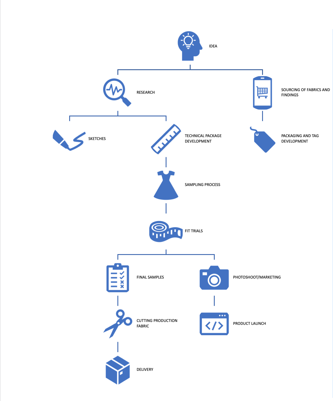 Flow Chart of Garments Manufacturing Process in Clothing Industry - Garments  Merchandising